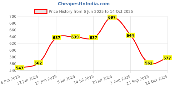 flipkart.com lux venus Solid Men Raincoat lux venus Price History Graph from 6 Jun 2025 to 14 Oct 2025