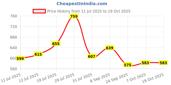 flipkart.com lux venus Solid Men Raincoat lux venus Price History Graph from 11 Jul 2025 to 18 Oct 2025