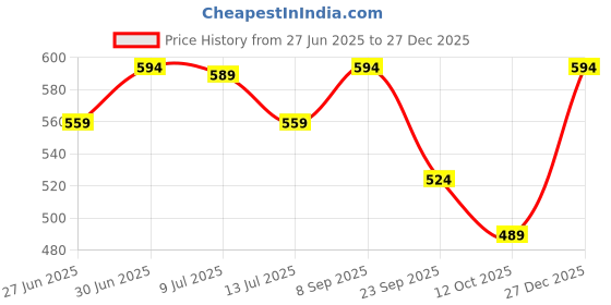 flipkart.com lux venus Solid Women Raincoat lux venus Price History Graph from 27 Jun 2025 to 27 Dec 2025