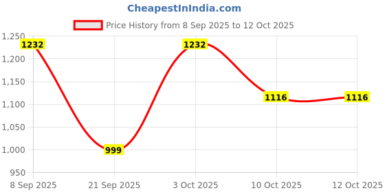 flipkart.com lux venus Striped Men Rain Suit lux venus Price History Graph from 8 Sep 2025 to 10 Oct 2025