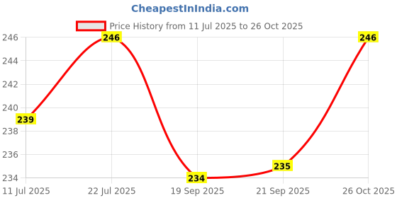 flipkart.com lux venus Women Full Coverage Non Padded Bra lux venus Price History Graph from 11 Jul 2025 to 26 Oct 2025