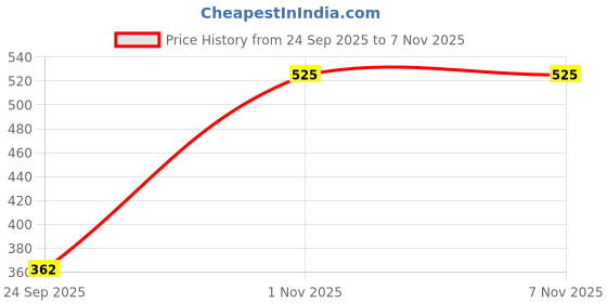 flipkart.com LUX Women Bloomer Price History Graph from 24 Sep 2025 to 7 Nov 2025