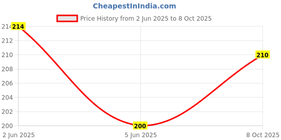 flipkart.com luxaderme Under Eye Revive Bio Cellulose Sheet Mask |Hydrate &Brighten Under Eyes pack of2 luxaderme Price History Graph from 2 Jun 2025 to 8 Oct 2025