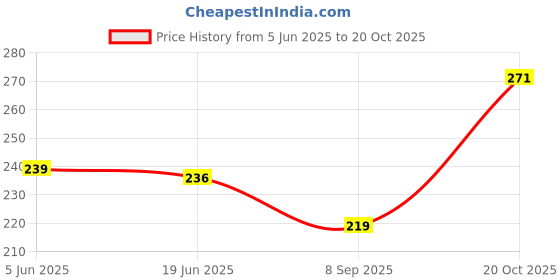 flipkart.com luxafare 1200 W Black Hand Blender luxafare Price History Graph from 5 Jun 2025 to 20 Oct 2025
