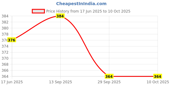 flipkart.com luxafare 50 W Multicolor Hand Blender luxafare Price History Graph from 17 Jun 2025 to 9 Oct 2025