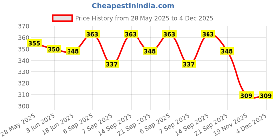 flipkart.com Luxafare Automatic door closer Smart Door Lock Price History Graph from 28 May 2025 to 4 Dec 2025