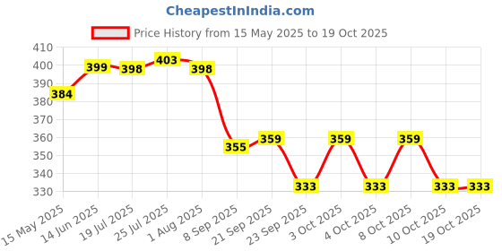 flipkart.com luxafare Cake Turntable Revolving Cake Decorating Stand Cake Stand Plastic Cake Server(White) Plastic Cake Server luxafare Price History Graph from 15 May 2025 to 18 Oct 2025