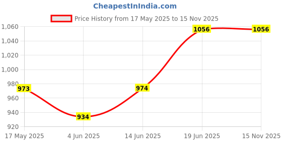 flipkart.com luxafare Car Seat Gap Box, with Bottle Holder Multipurpose Car Interior Storage Organizer Car Side Seat Catcher luxafare Price History Graph from 17 May 2025 to 15 Nov 2025
