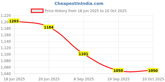flipkart.com luxafare Electric Food Processor,Vegetable Chopper for Onions,Fruit,Meat Grinder Blender 250 W Food Processor luxafare Price History Graph from 18 Jun 2025 to 9 Oct 2025