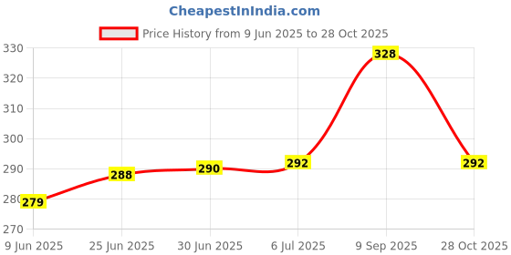 flipkart.com Luxafare Ice Globes Roller Ball Face and Neck Eye Circle with Handle Massager(Multi) Crystal Glass Roller Redness Face Wrinkle Remover 2PCS Ice Roller(Multicolor) Massager Price History Graph from 9 Jun 2025 to 28 Oct 2025