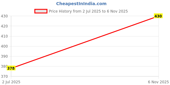 flipkart.com luxafare Rubber Bathroom Mat luxafare Price History Graph from 2 Jul 2025 to 6 Nov 2025