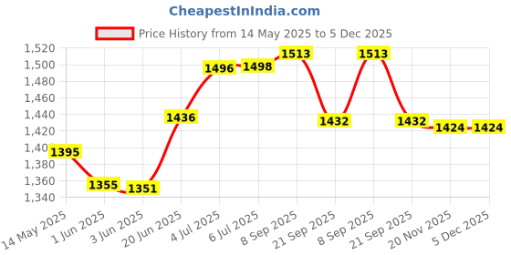 flipkart.com luxafare SE0714-1 Luggage Trolley luxafare Price History Graph from 14 May 2025 to 5 Dec 2025