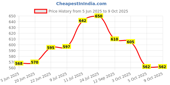 flipkart.com luxafare Spice Set Plastic luxafare Price History Graph from 5 Jun 2025 to 8 Oct 2025