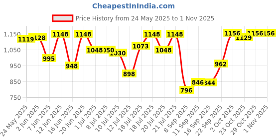 flipkart.com felimo LuxAir 001 Super Ultra High Speed 24 Inch 600 4 Blade Ceiling Fan felimo Price History Graph from 24 May 2025 to 1 Nov 2025