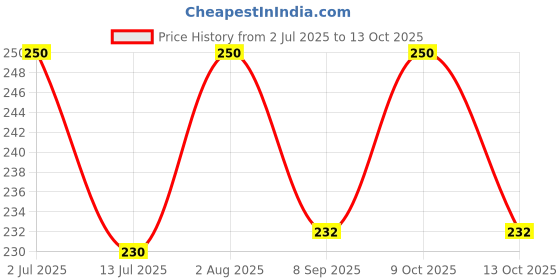 flipkart.com luxantra Rose Diffuser Set luxantra Price History Graph from 2 Jul 2025 to 13 Oct 2025
