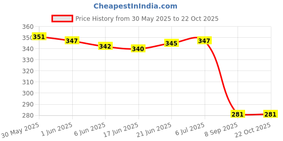 flipkart.com foogaa Luxary Birthday Decorations kit Patel Balloon Bouquet and 3D Butterfly foogaa Price History Graph from 30 May 2025 to 21 Oct 2025