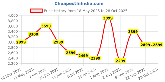 flipkart.com preethi Luxe 2 Burner Glass Manual Gas Stove preethi Price History Graph from 18 May 2025 to 28 Oct 2025