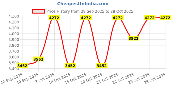 flipkart.com foxglove LUXE 24 INCH CYCLE FOR HEIGHT 4'2'' TO 5FT FOR BOYS & GIRLS BICYCLE 24T 24 T (inch) BMX Cycle foxglove Price History Graph from 28 Sep 2025 to 28 Oct 2025