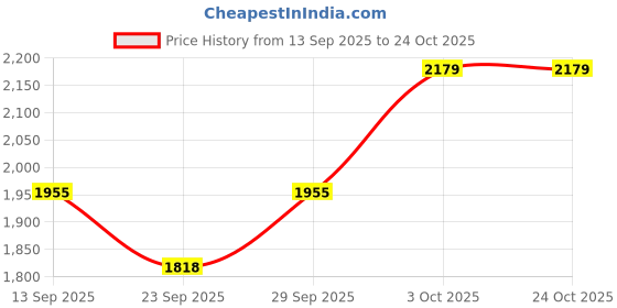 flipkart.com morphy richards LUXE BEAUTY Beverage Maker morphy richards Price History Graph from 13 Sep 2025 to 24 Oct 2025