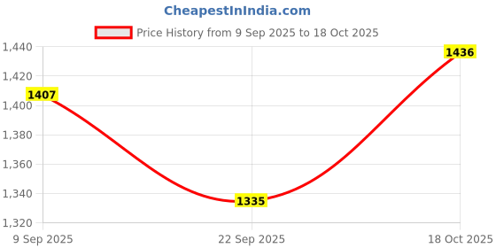 flipkart.com luxe home international Brown Polyester Runner luxe home international Price History Graph from 9 Sep 2025 to 18 Oct 2025