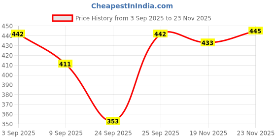 flipkart.com luxe home international Yogurt Maker Yogurt Maker luxe home international Price History Graph from 3 Sep 2025 to 23 Nov 2025