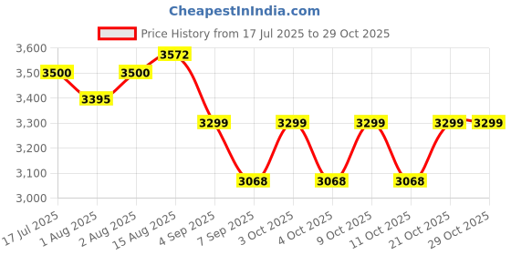 flipkart.com leotoon Luxe Liner Stroller Stroller leotoon Price History Graph from 17 Jul 2025 to 29 Oct 2025
