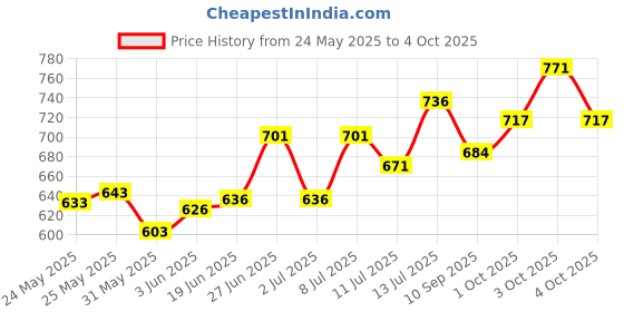 flipkart.com luxe mart 500mW Rechargeable Green Laser Pointer Party Pen Disco Light 5 Mile + Battery + The First In India Who, What, When? (English, Paperback) Torch luxe mart Price History Graph from 24 May 2025 to 4 Oct 2025