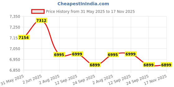 flipkart.com preethi Luxe Max 4 Burner Glass Manual Gas Stove preethi Price History Graph from 31 May 2025 to 17 Nov 2025
