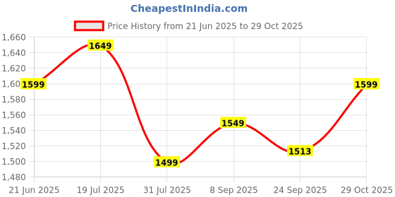 flipkart.com wonderchef LUXE Multi Cooker Electric Kettle wonderchef Price History Graph from 21 Jun 2025 to 29 Oct 2025