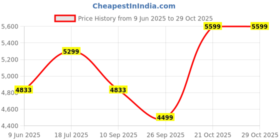 flipkart.com preethi Luxe Pro 2 Burner Glass Manual Gas Stove preethi Price History Graph from 9 Jun 2025 to 29 Oct 2025
