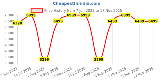 flipkart.com preethi Luxe pro 3 Burner Glass Manual Gas Stove preethi Price History Graph from 7 Jun 2025 to 16 Nov 2025