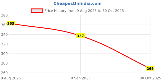 flipkart.com luxe Washing machine stand adjustable Fixed Furniture Caster luxe Price History Graph from 9 Aug 2025 to 30 Oct 2025