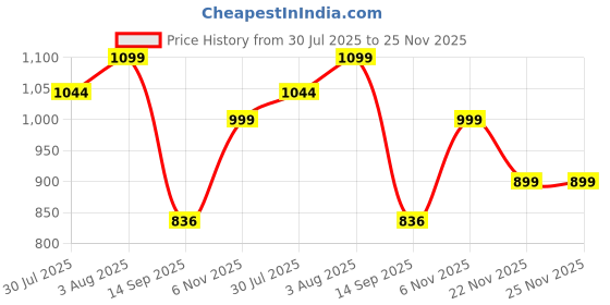 flipkart.com vankraft LuxeGold Dry Iron – Elegant & Powerful 1000 W Dry Iron vankraft Price History Graph from 30 Jul 2025 to 25 Nov 2025