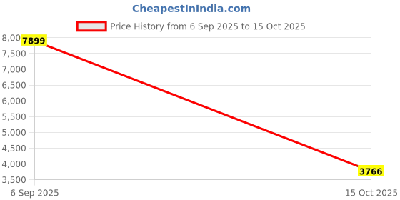 flipkart.com luxehome Anglo Indian Floor Mounted Commode/Toilet With Seat Cover Anglo Commode luxehome Price History Graph from 6 Sep 2025 to 15 Oct 2025