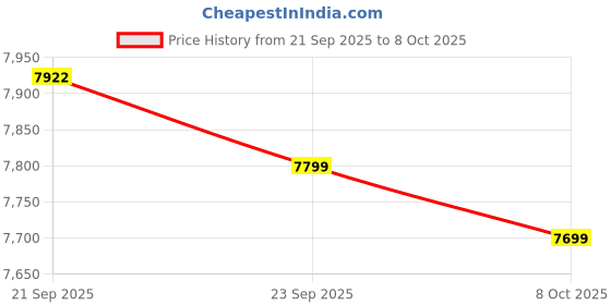 flipkart.com luxehome Space-Saving Modern Sleek Compact Design Commode with Water-Saving Dual Flush 1004 S Trap Floor Mounted One Piece Commode / Toilet With Soft Close Seat Cover Western Commode luxehome Price History Graph from 21 Sep 2025 to 8 Oct 2025
