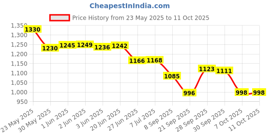 flipkart.com luxelookz Analog 54 cm X 91 cm Wall Clock luxelookz Price History Graph from 23 May 2025 to 10 Oct 2025