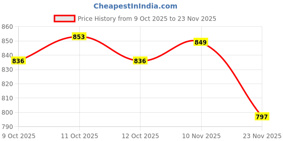 flipkart.com luxelookz Analog 55 cm X 76 cm Wall Clock luxelookz Price History Graph from 9 Oct 2025 to 23 Nov 2025