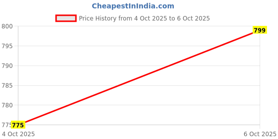 flipkart.com luxelookz Analog 56 cm X 76 cm Wall Clock luxelookz Price History Graph from 4 Oct 2025 to 6 Oct 2025