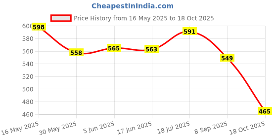 flipkart.com luxeme Firming Eye Cream Retinol Cream Anti Aging Moisturizer Remove Wrinkle For Dark luxeme Price History Graph from 16 May 2025 to 18 Oct 2025