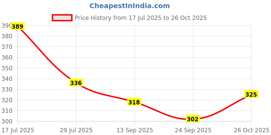 flipkart.com luxen Audi R8 Die-Cast Racing Car Model, 12.5cm Length, Opening Doors, Alloy Body luxen Price History Graph from 17 Jul 2025 to 26 Oct 2025