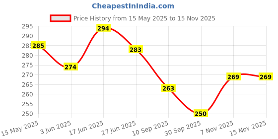 flipkart.com luxen Baby Toys for 6 Month - Set of 3 Wooden Toys for New Born Baby Rattle luxen Price History Graph from 15 May 2025 to 14 Nov 2025