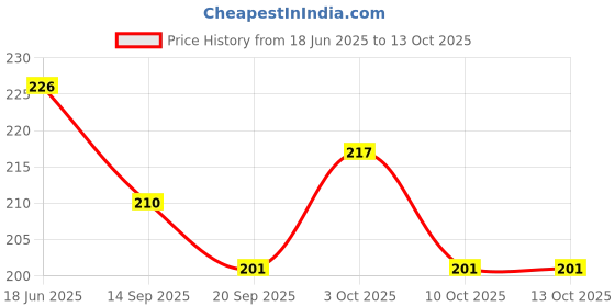 flipkart.com luxen Bell Rattle Toy 2 Rattle luxen Price History Graph from 18 Jun 2025 to 13 Oct 2025