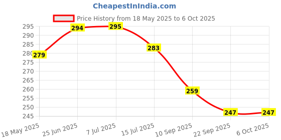 flipkart.com luxen Neem Wooden Sound Making Rattles of Shapes Dove & Mikey Head Rattle Rattle luxen Price History Graph from 18 May 2025 to 6 Oct 2025