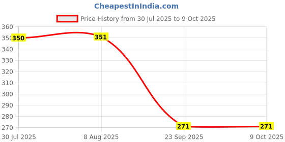 flipkart.com luxen Wooden Alphabet Numbers and Shapes Puzzle Board Set luxen Price History Graph from 30 Jul 2025 to 8 Oct 2025
