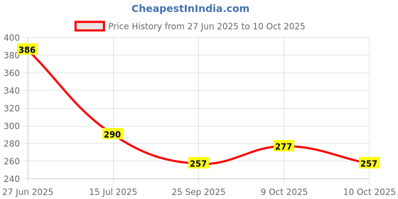 flipkart.com luxen Wooden Bell Rattle Combo Rattle luxen Price History Graph from 27 Jun 2025 to 9 Oct 2025