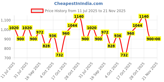 flipkart.com wella professionals Luxeoil sp reconstructive elixir wella professionals Price History Graph from 11 Jul 2025 to 21 Nov 2025