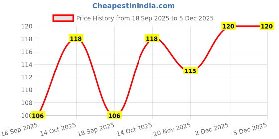 flipkart.com luxify Solid Men Brief luxify Price History Graph from 18 Sep 2025 to 5 Dec 2025