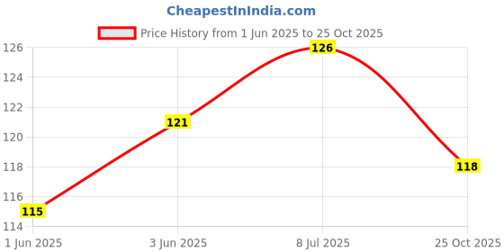 flipkart.com luxify Solid Men Brief luxify Price History Graph from 1 Jun 2025 to 25 Oct 2025