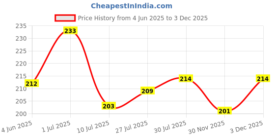 flipkart.com luxify Wrist & Thumb Support Wrap Premium Elastic Brace For Hand Pain Relief Finger Support luxify Price History Graph from 4 Jun 2025 to 3 Dec 2025