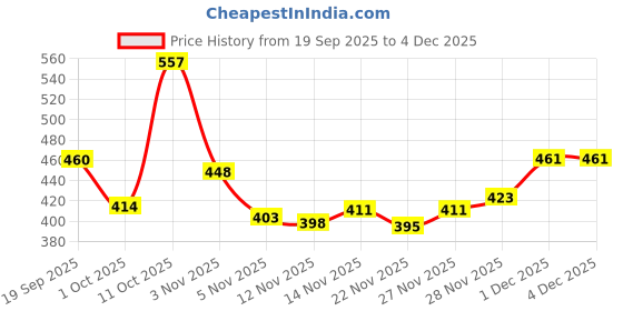 flipkart.com luxira Small 5 L Backpack for Womens, girls with secret back compartments luxira Price History Graph from 19 Sep 2025 to 4 Dec 2025